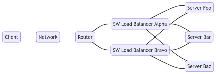 Hybrid solution showing one router